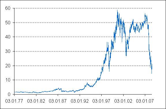 исторический график акций Citigroup (C)
