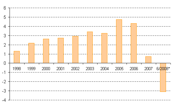 EPS Citigroup (разводненная чистая прибыль на акцию)