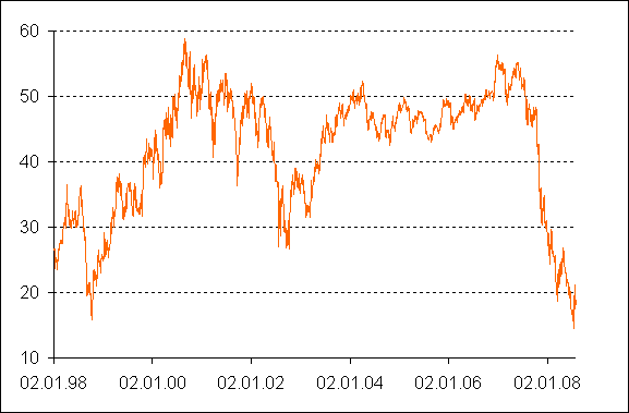 скорректированный график Citigroup