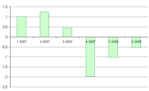 EPS Citigroup